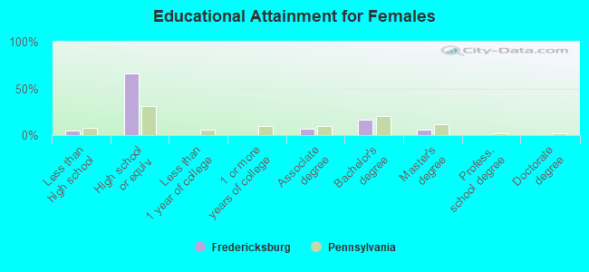 Educational Attainment for Females