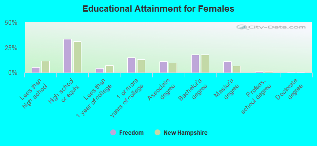 Educational Attainment for Females