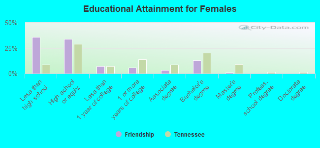 Educational Attainment for Females