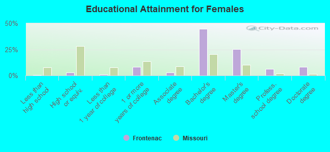 Educational Attainment for Females