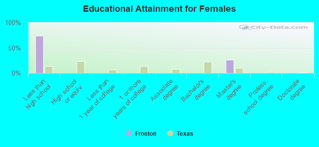 Educational Attainment for Females