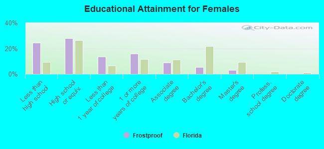 Educational Attainment for Females