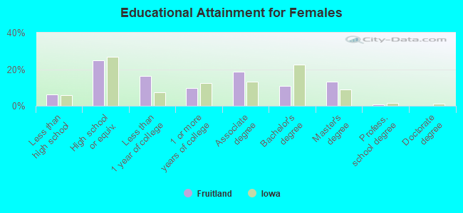 Educational Attainment for Females