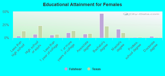 Educational Attainment for Females