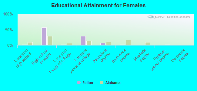 Educational Attainment for Females