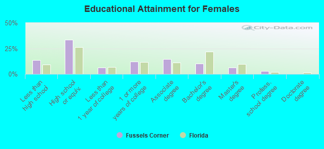 Educational Attainment for Females