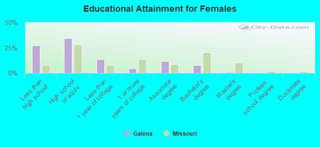 Educational Attainment for Females