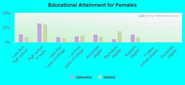 Educational Attainment for Females