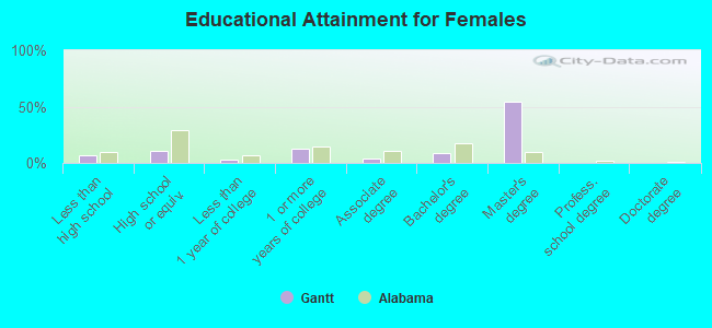 Educational Attainment for Females