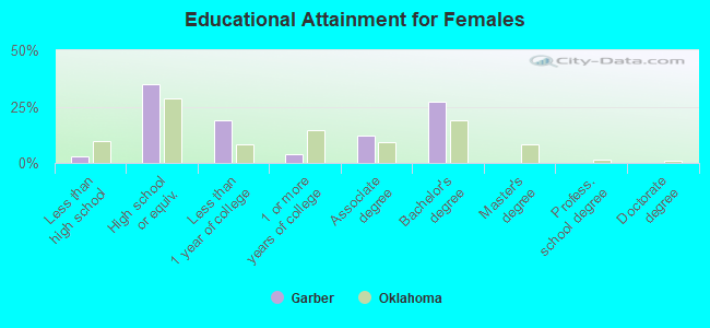 Educational Attainment for Females