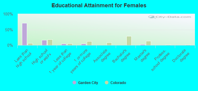 Educational Attainment for Females