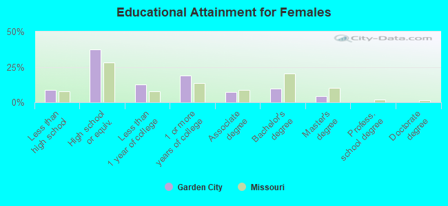 Educational Attainment for Females