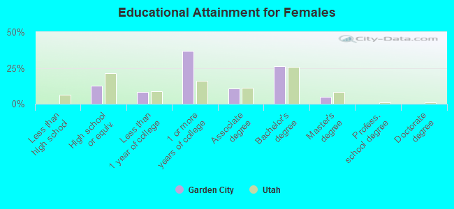 Educational Attainment for Females