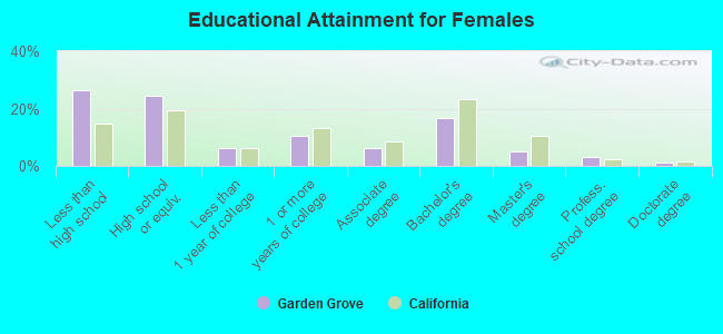 Educational Attainment for Females