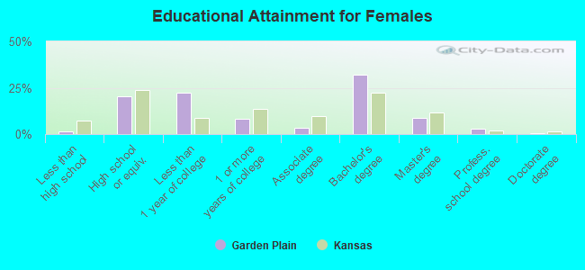 Educational Attainment for Females