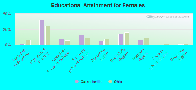 Educational Attainment for Females