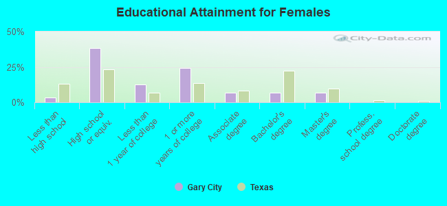 Educational Attainment for Females