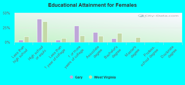 Educational Attainment for Females