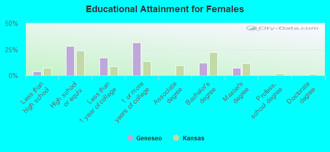 Educational Attainment for Females