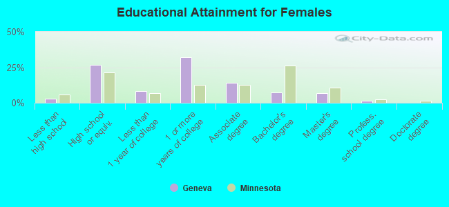 Educational Attainment for Females