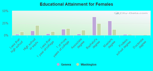 Educational Attainment for Females