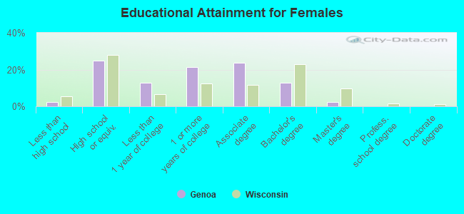 Educational Attainment for Females