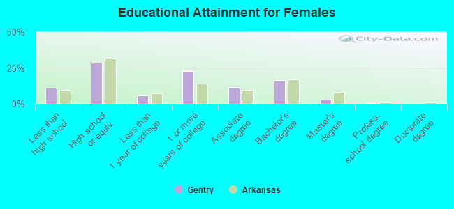 Educational Attainment for Females