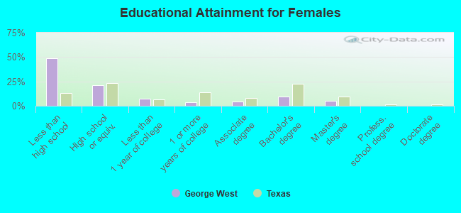 Educational Attainment for Females