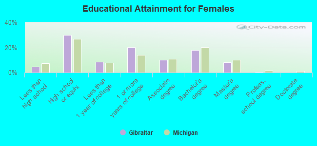 Educational Attainment for Females