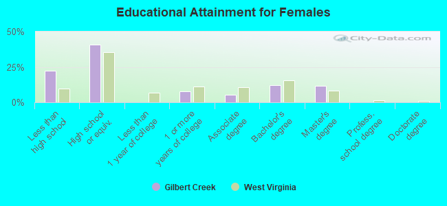 Educational Attainment for Females