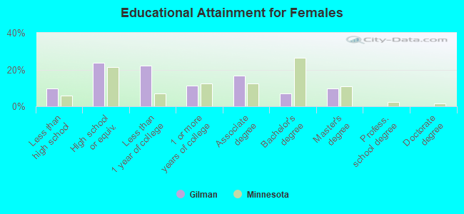 Educational Attainment for Females