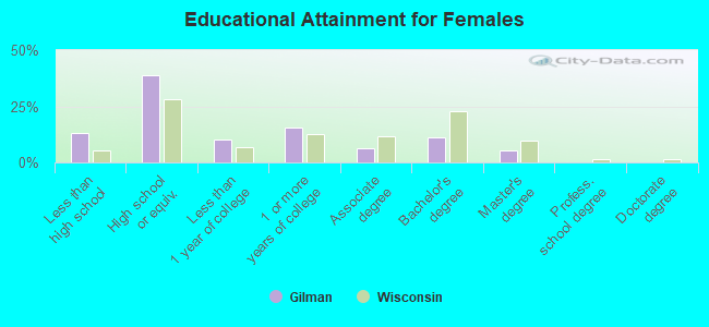 Educational Attainment for Females