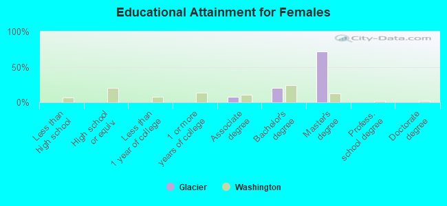 Educational Attainment for Females