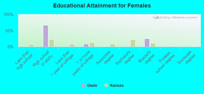 Educational Attainment for Females