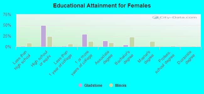 Educational Attainment for Females