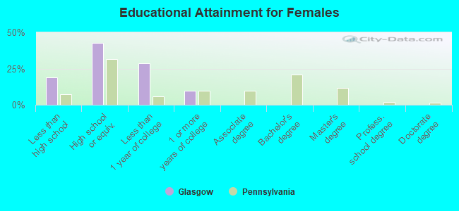 Educational Attainment for Females