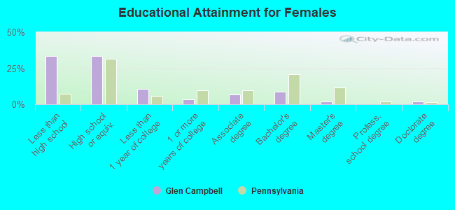 Educational Attainment for Females