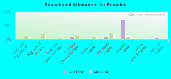 Educational Attainment for Females