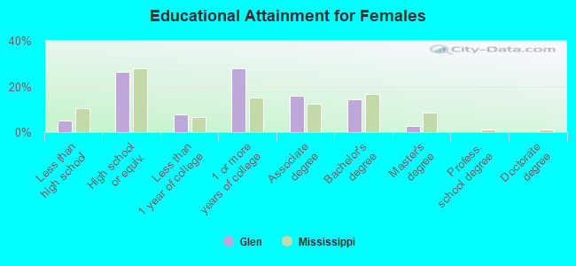 Educational Attainment for Females