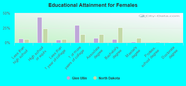 Educational Attainment for Females