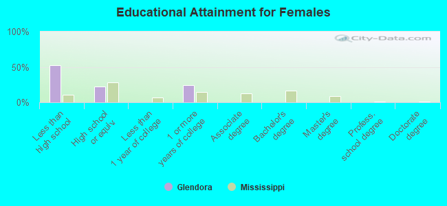 Educational Attainment for Females