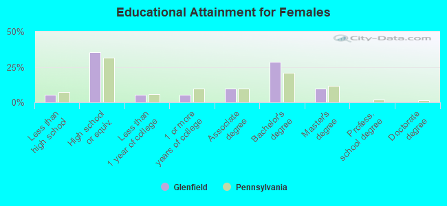 Educational Attainment for Females