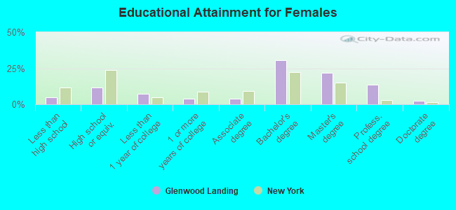 Educational Attainment for Females