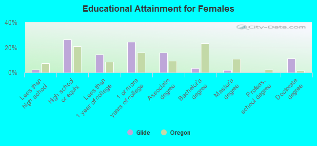 Educational Attainment for Females