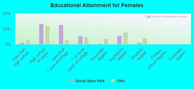 Educational Attainment for Females