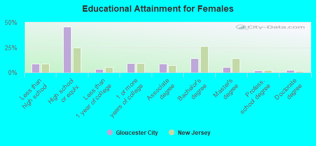 Educational Attainment for Females