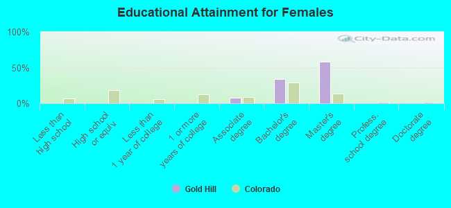 Educational Attainment for Females