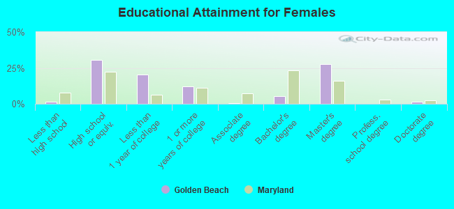 Educational Attainment for Females