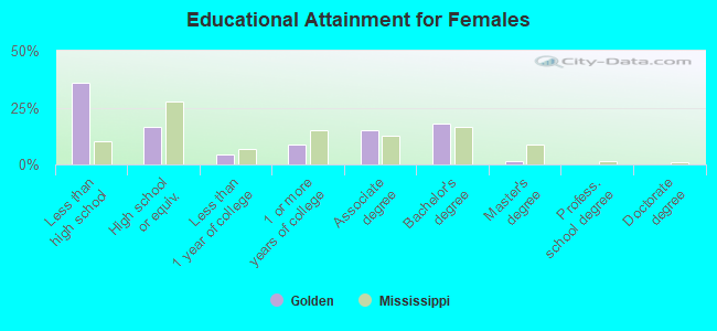 Educational Attainment for Females