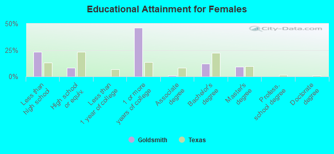 Educational Attainment for Females